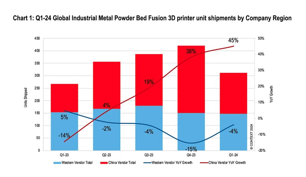 Industrial metal powder bed fusion 3D printer shipments